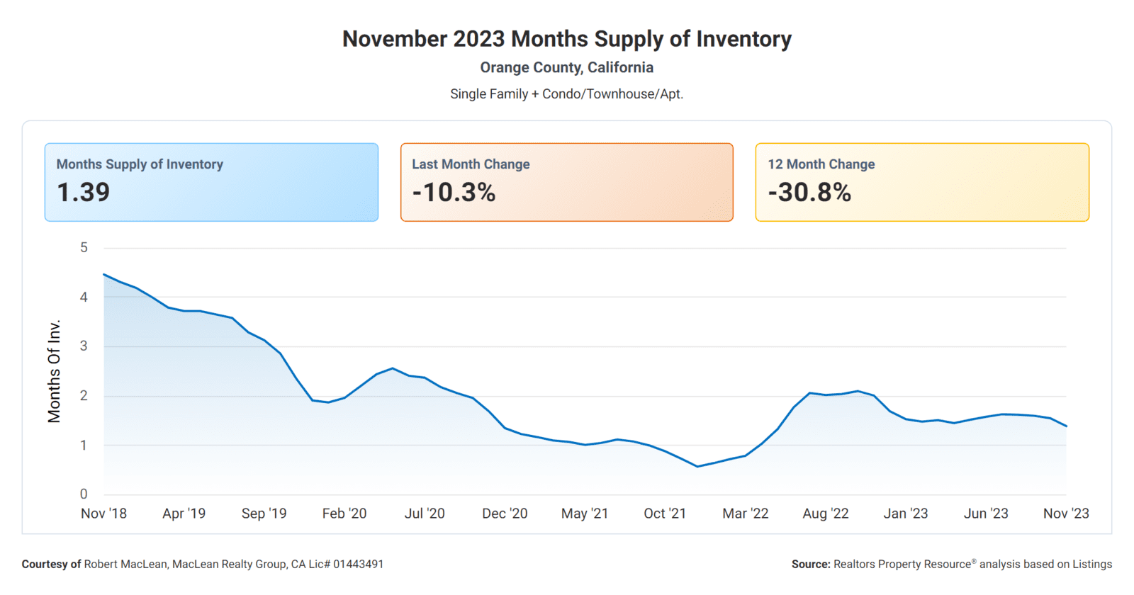 November 2023 Orange County CA Months Supply of Inventory