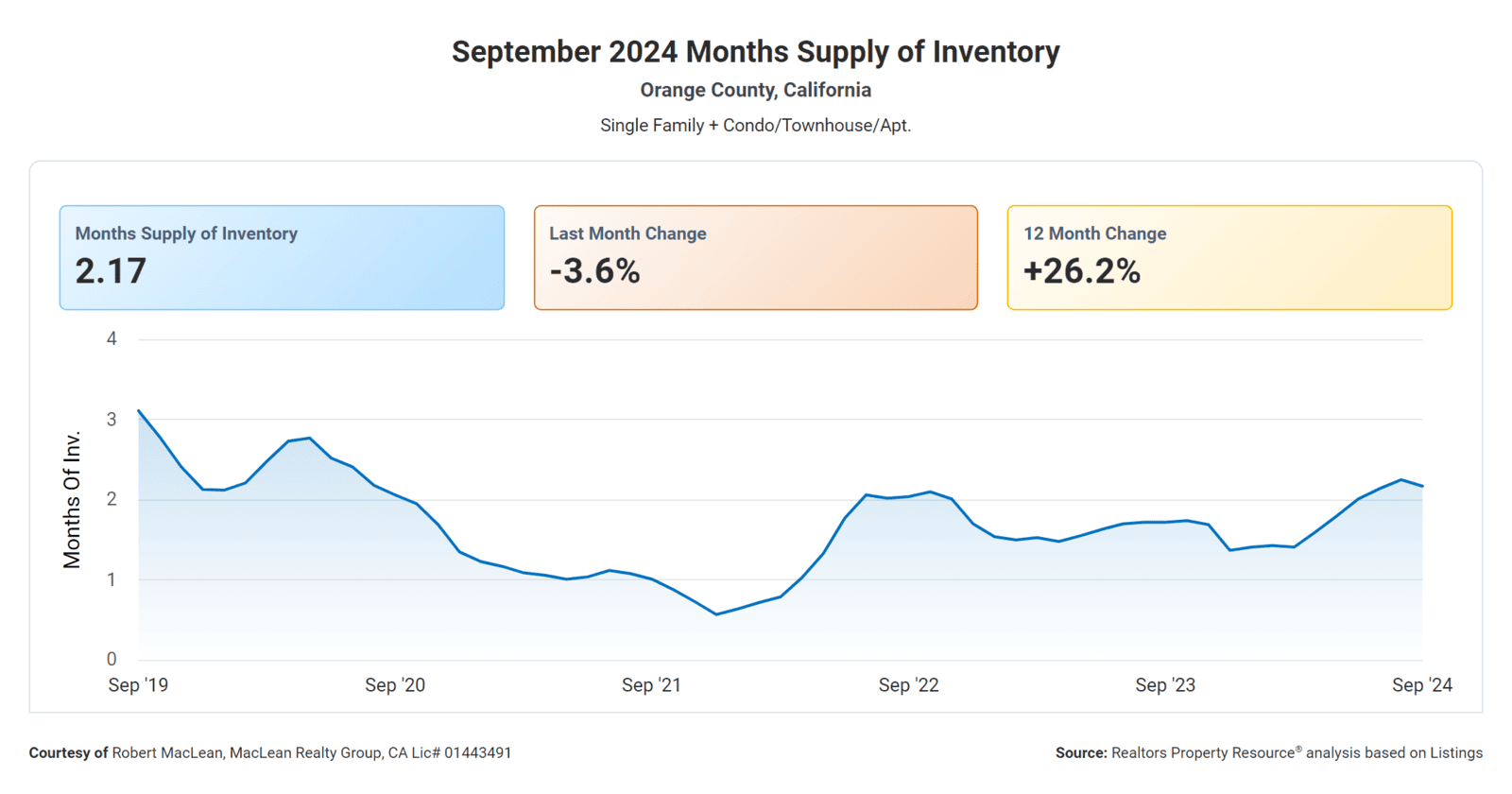 September 2024 Monthly Supply of Housing Inventory