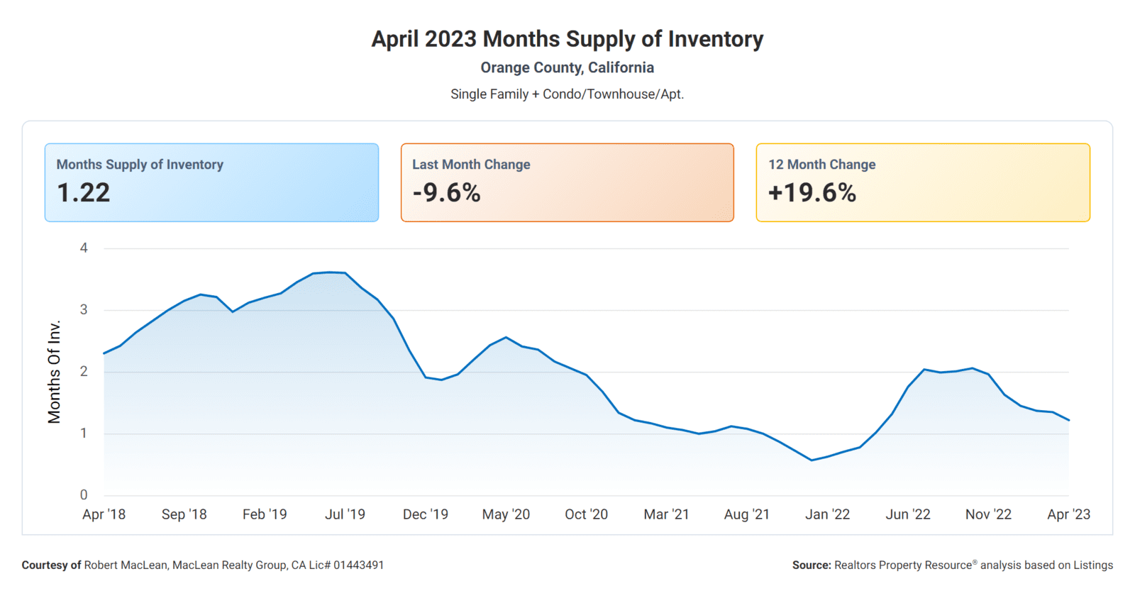 Orange County Months Supply Of Inventory