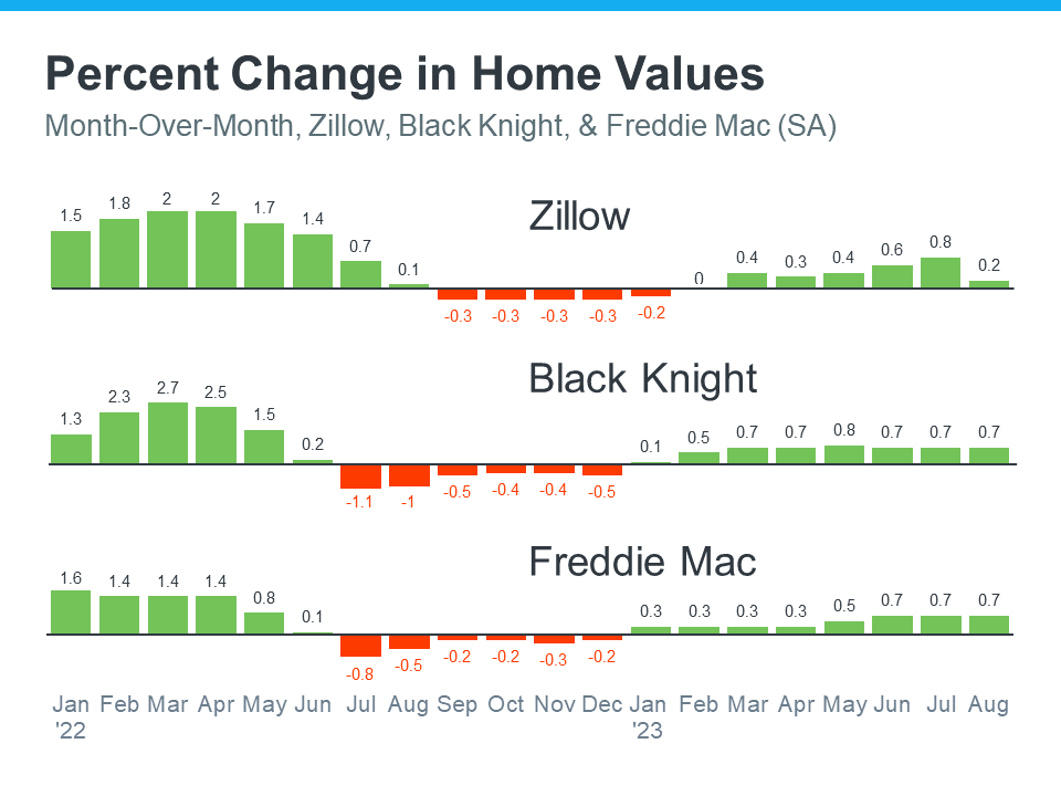 Percent Change in Home Values