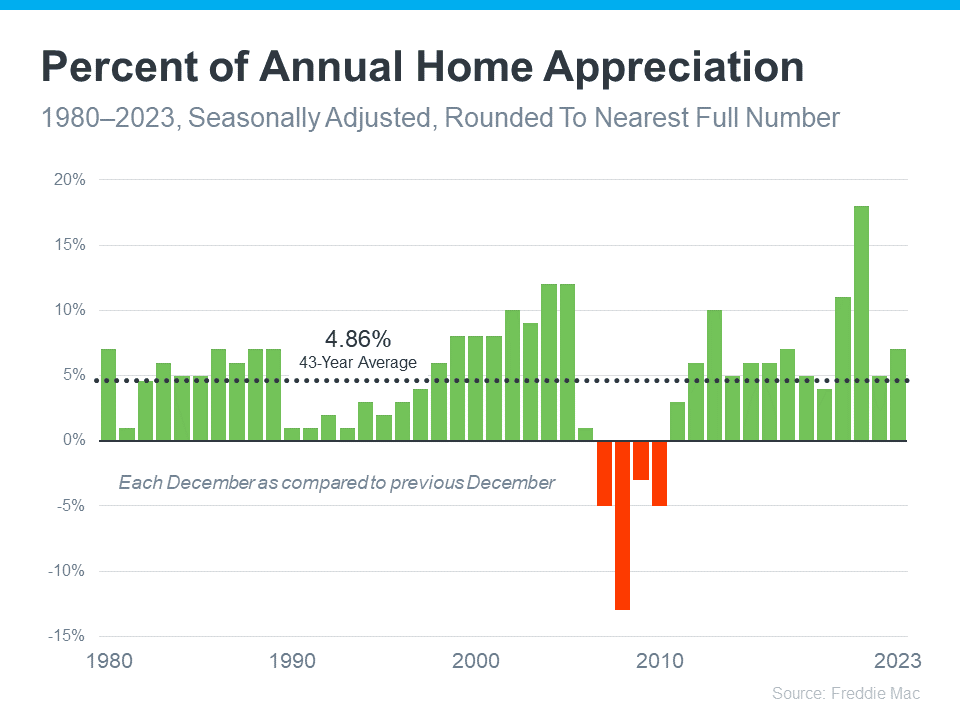 Percent of Annual Home Appreciation