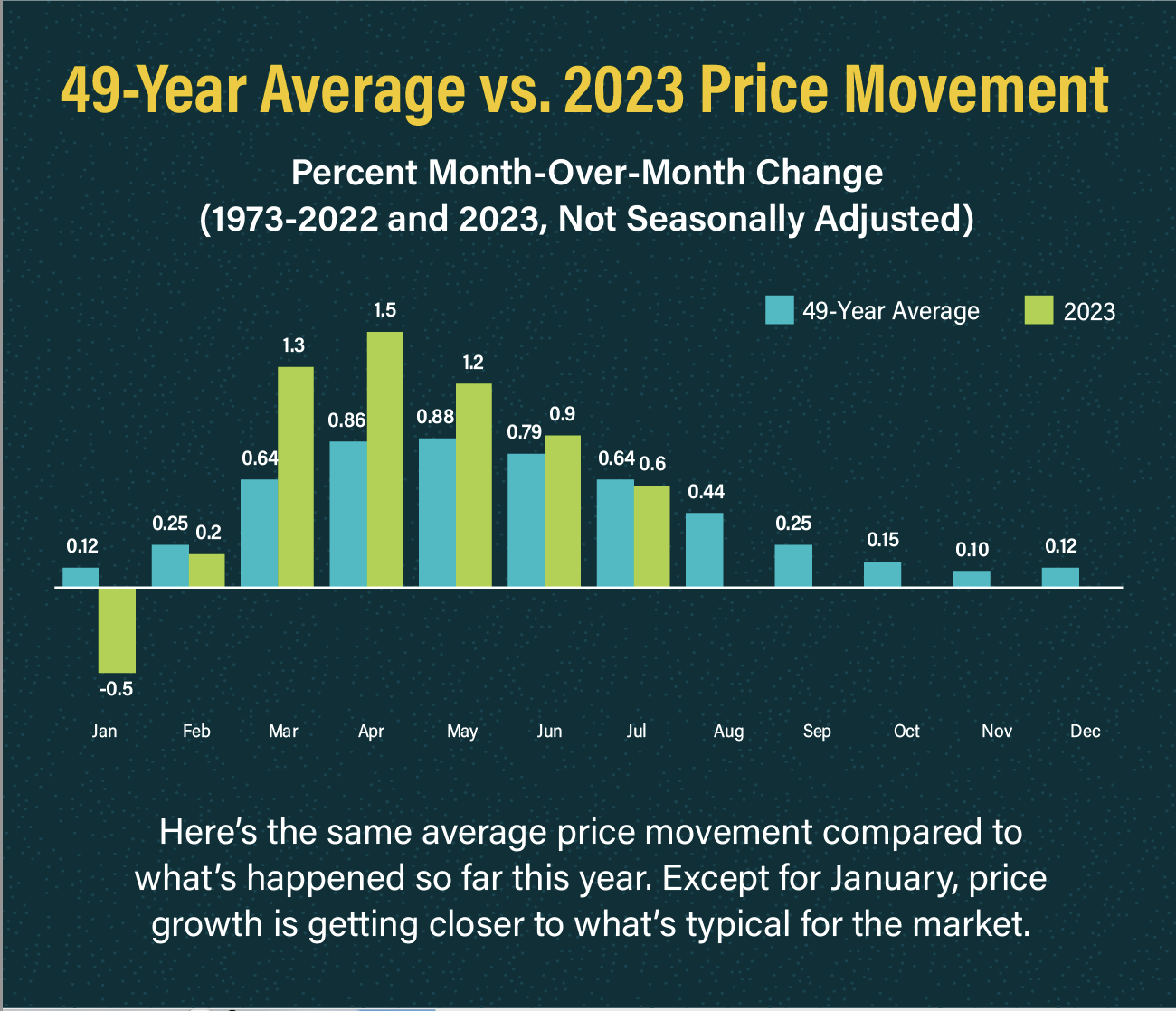 49 year Average Price Growth