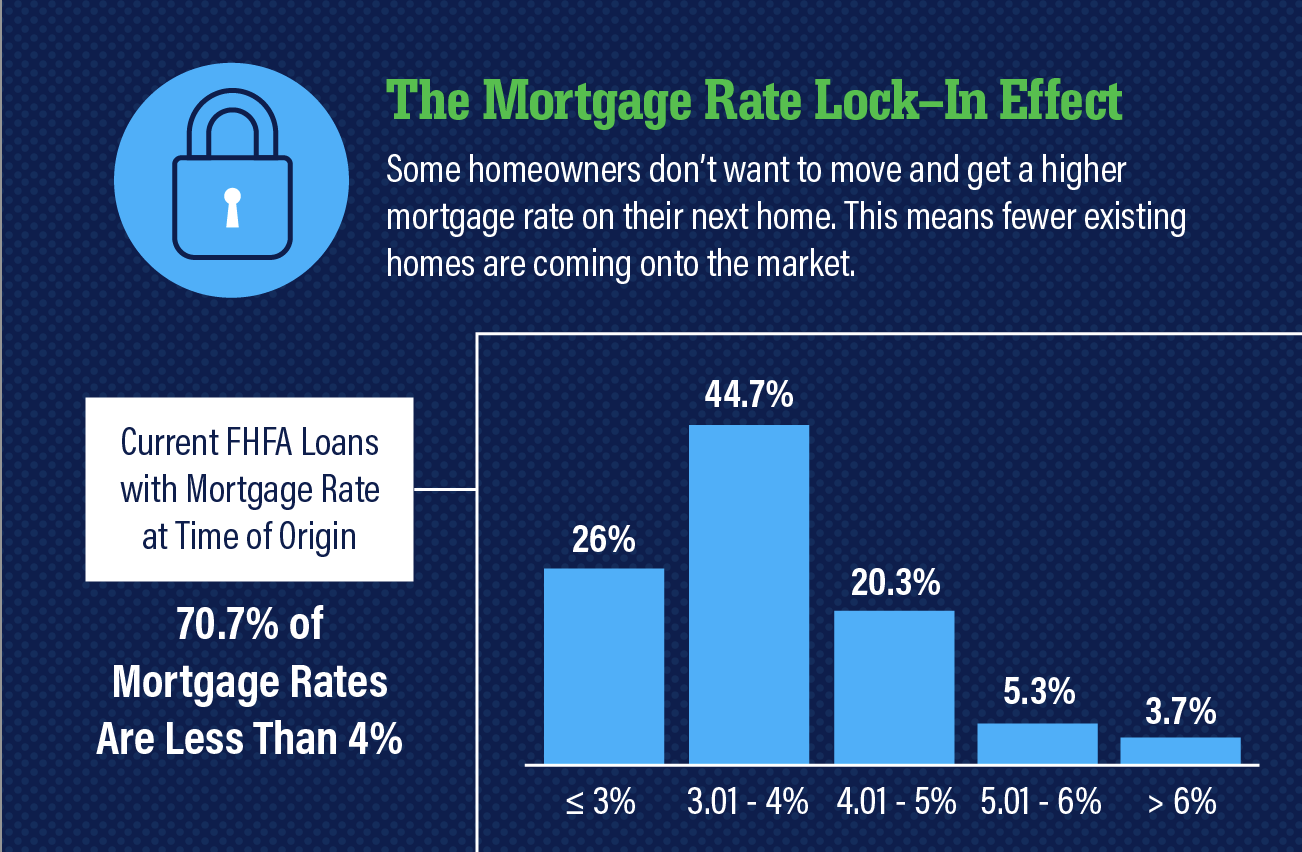 Mortgage Rate Lock Effect