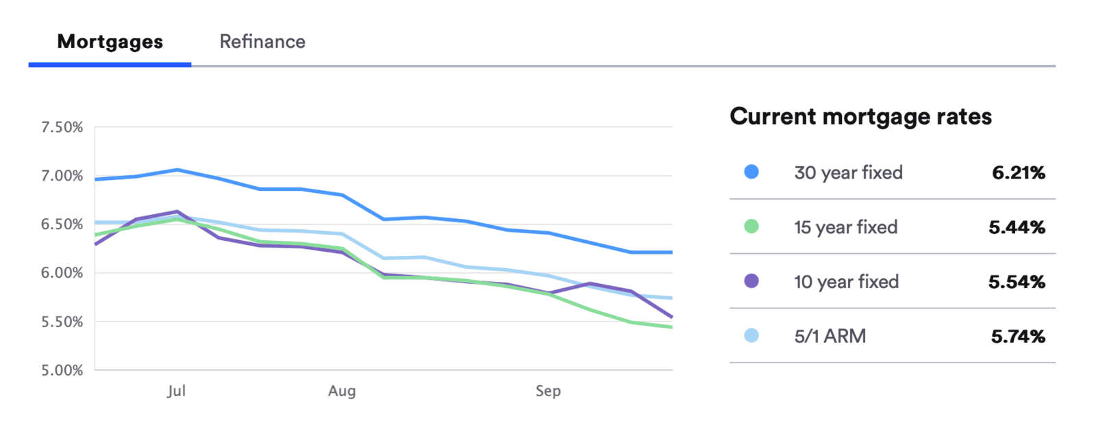 Mortgage Rates