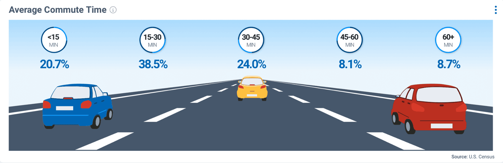 Average Commute time in Orange County, CA