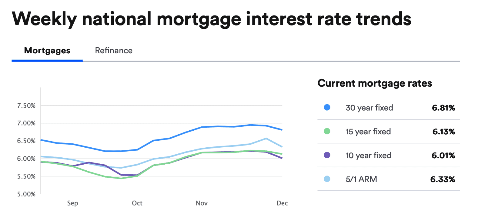 Mortgage Rates