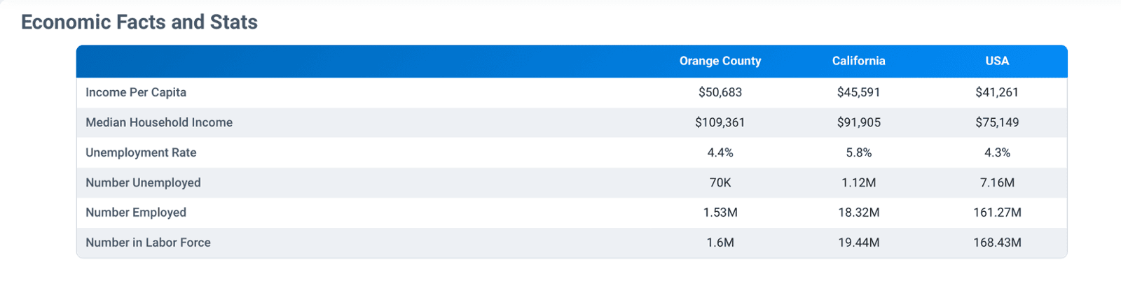 Economic Facts and Stats in Orange County, CA