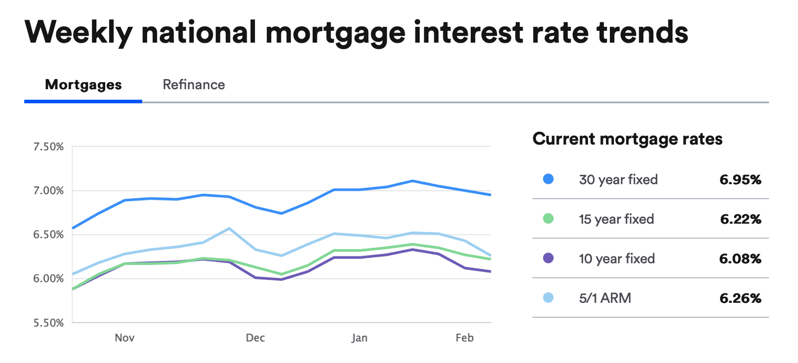 January 2025 Weekly National Average Mortgage Rates