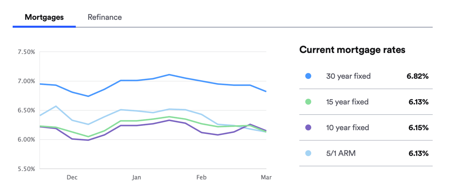 February 2025  National Mortgage Rates