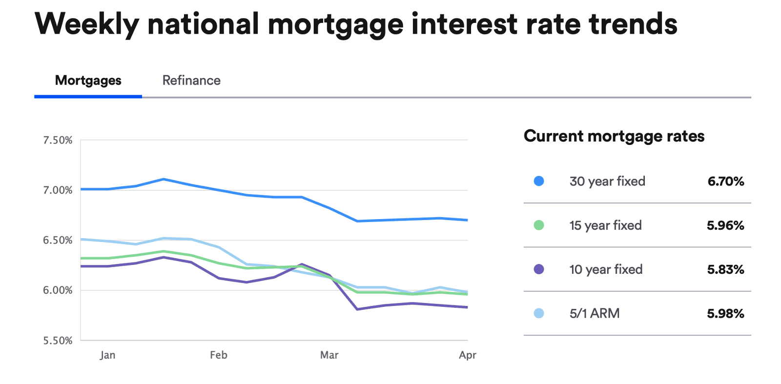 Mortgage Rates April 2025 