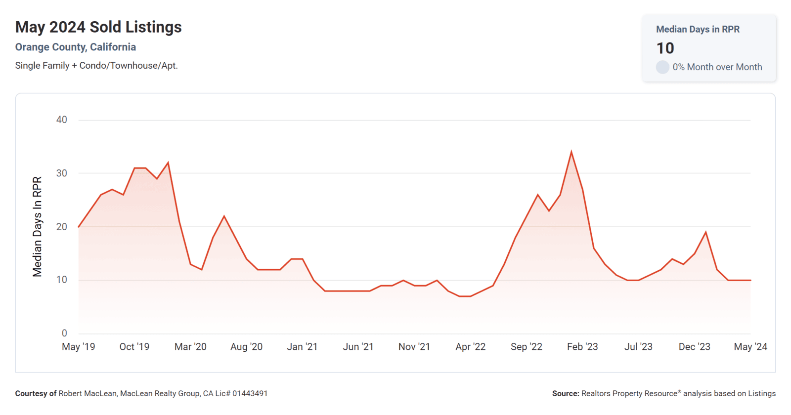 Median Days on the Market May 2024