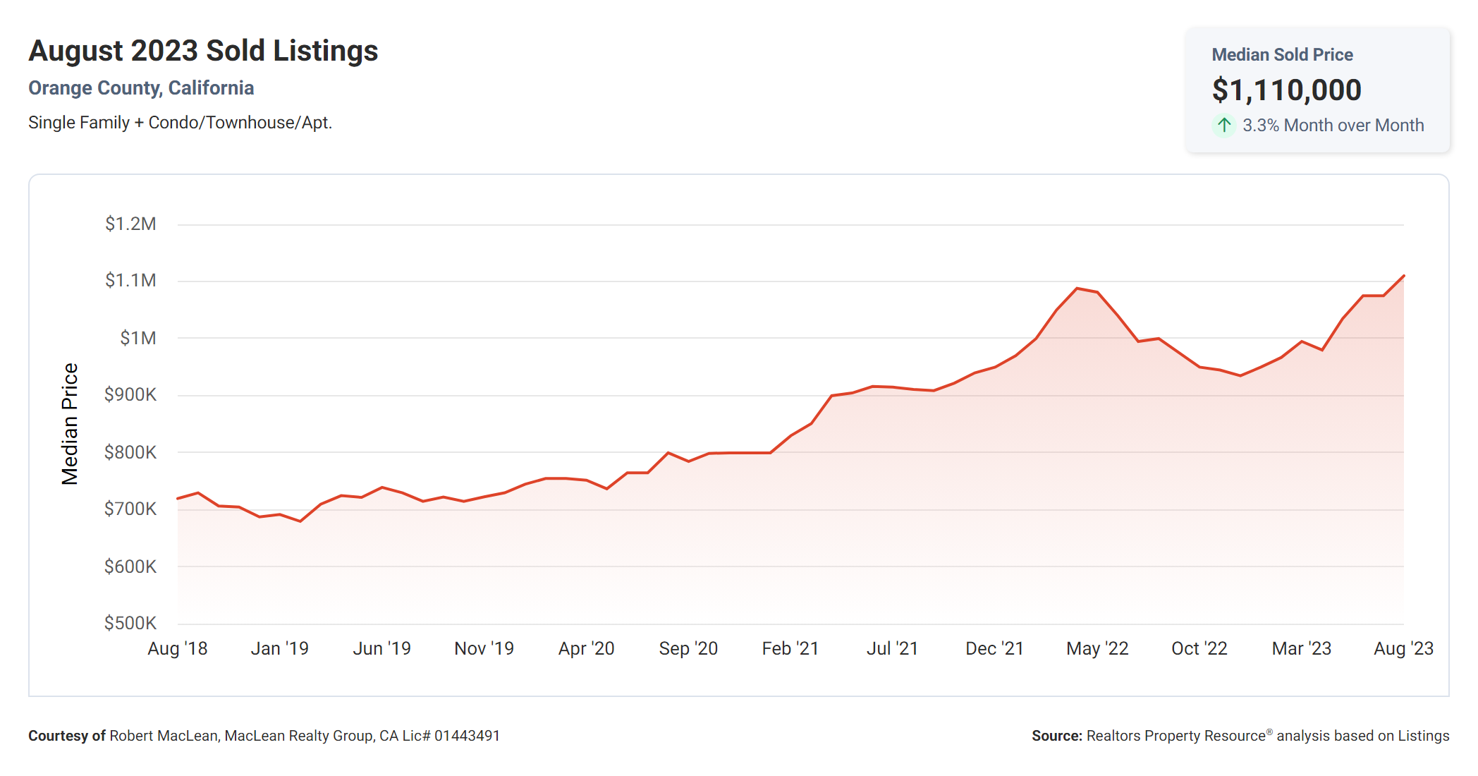 Median Sales Price for Homes in Orange County