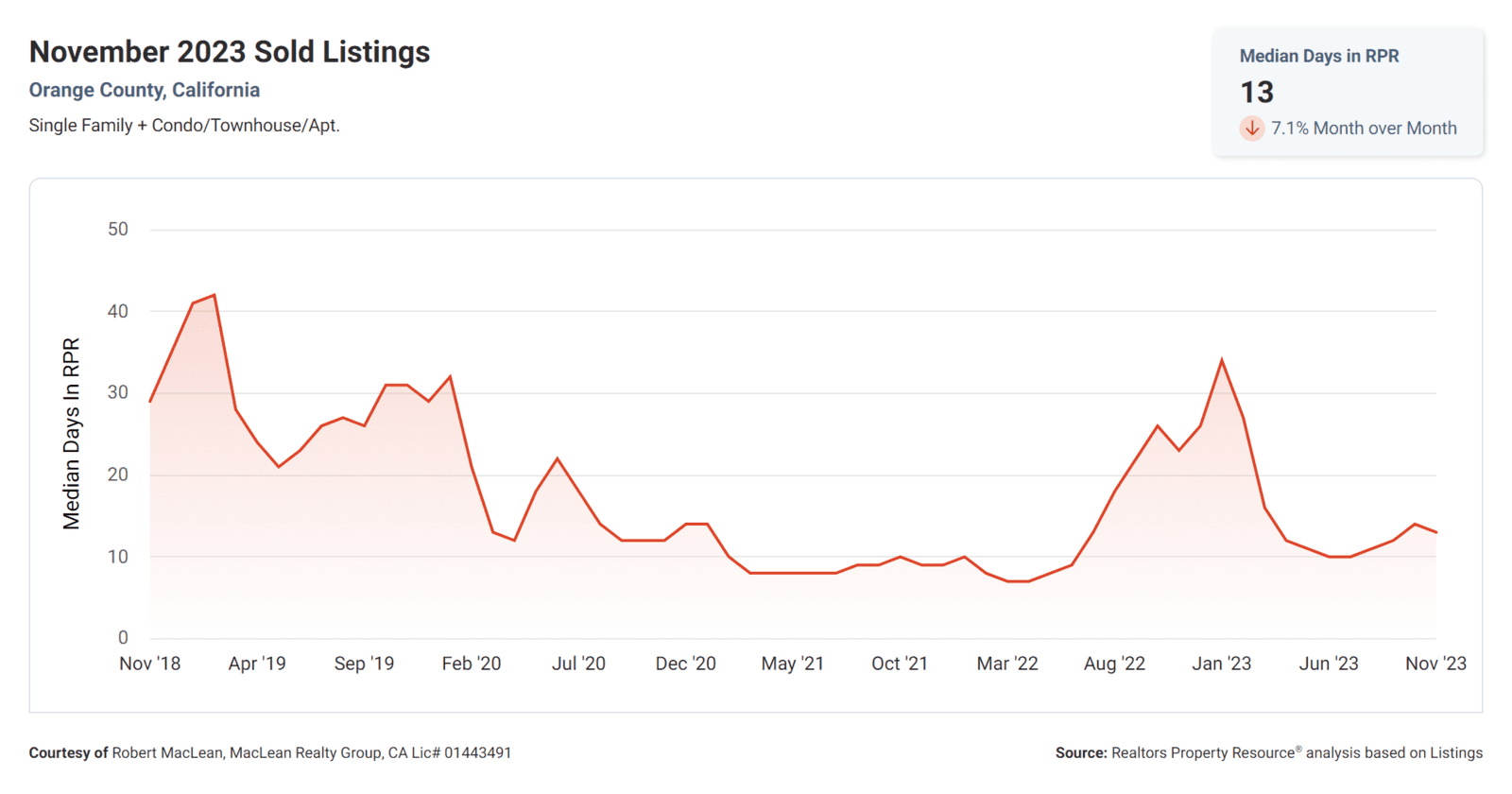 November 2023 Orange County CA Median Days on the Market 