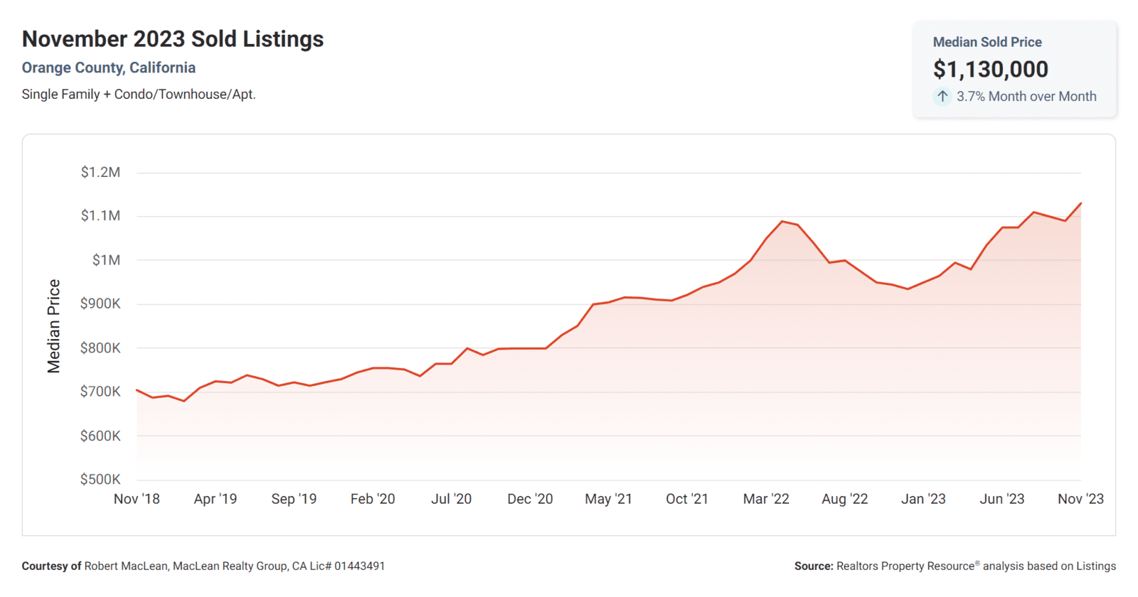 November 2023 Orange County CA Median Sold Price