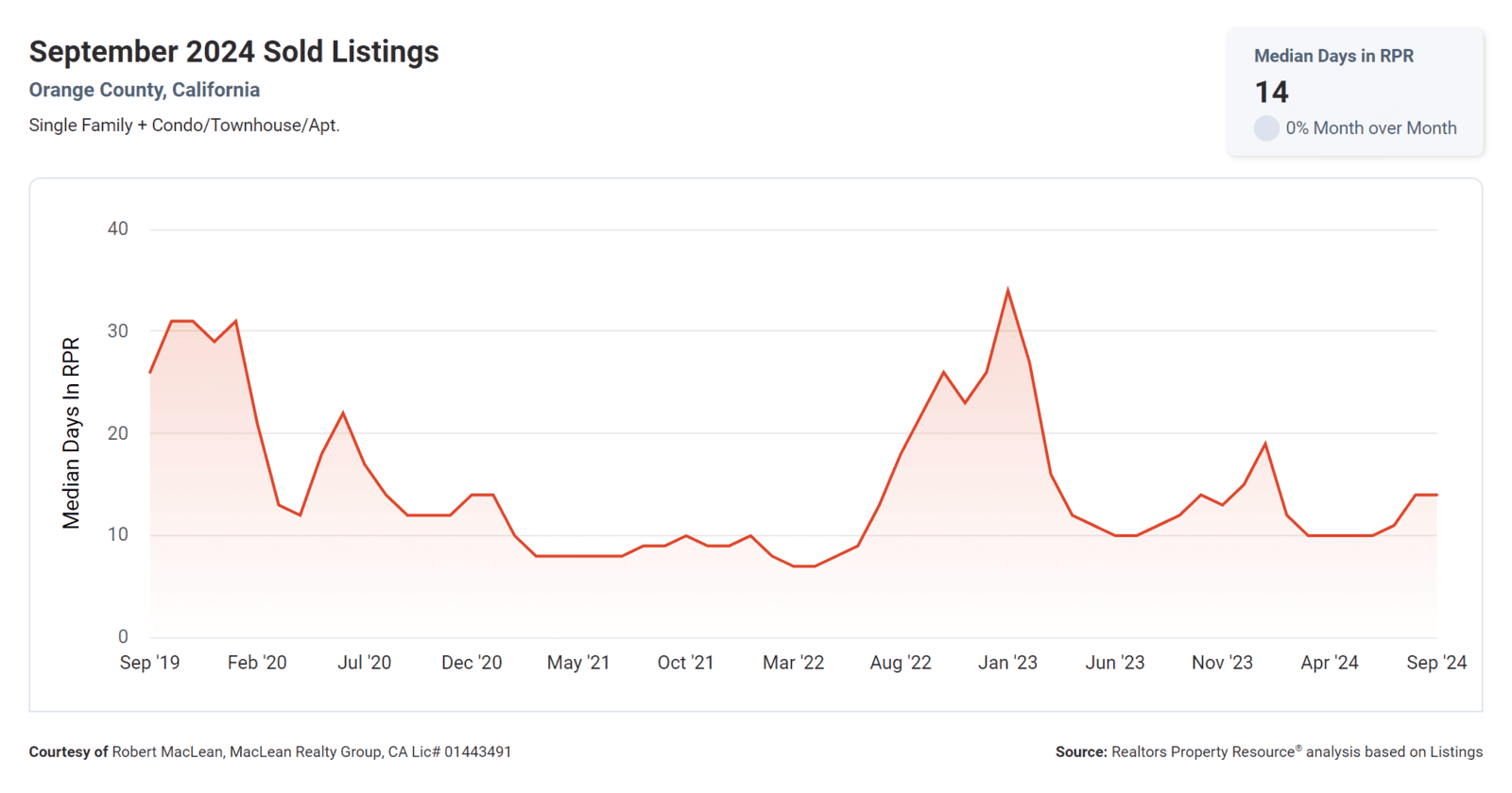 September 2024 Sold Listings Median Days On the Market