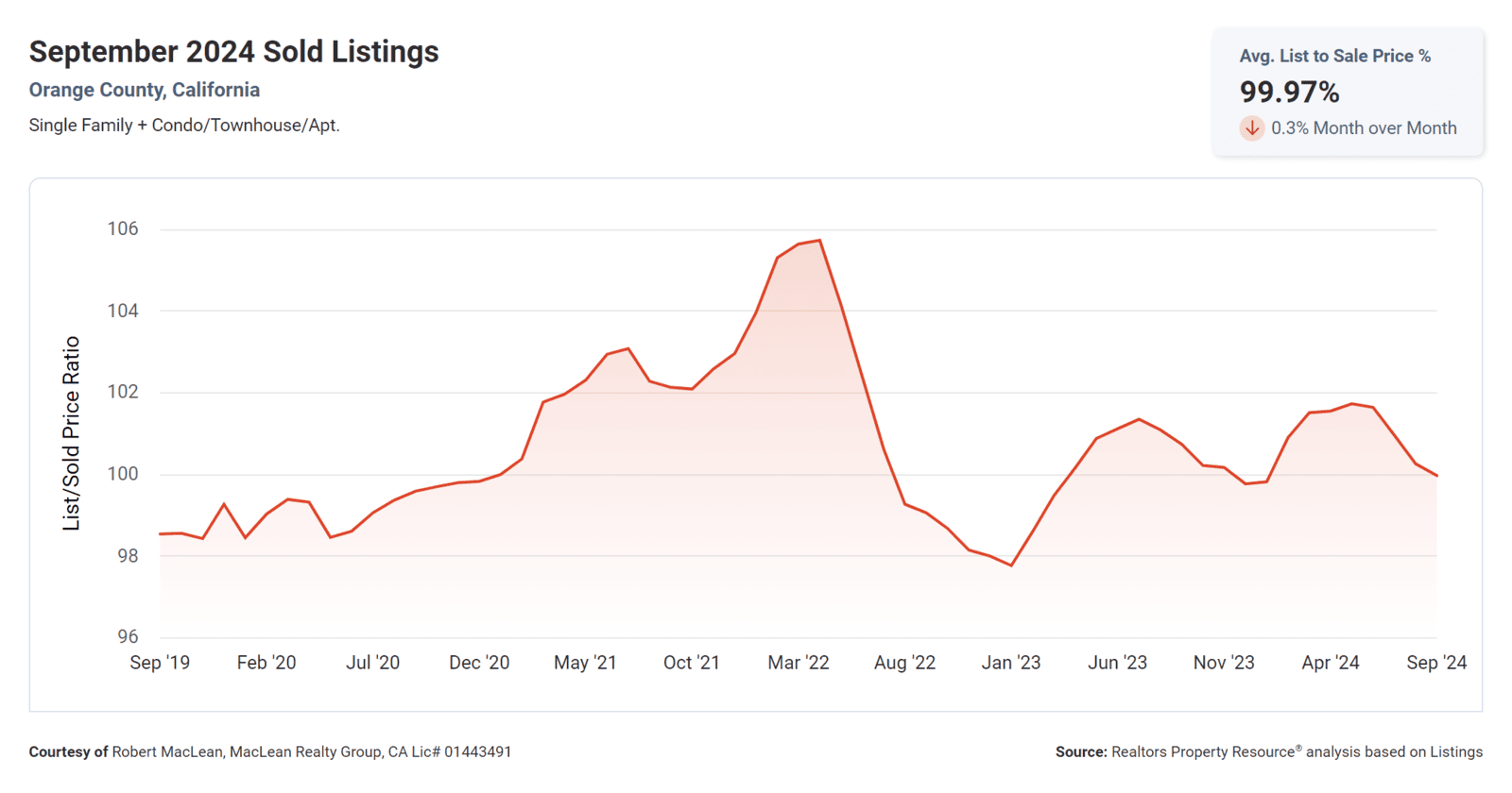 September 2024 Sold Listings Average List To Sold Price
