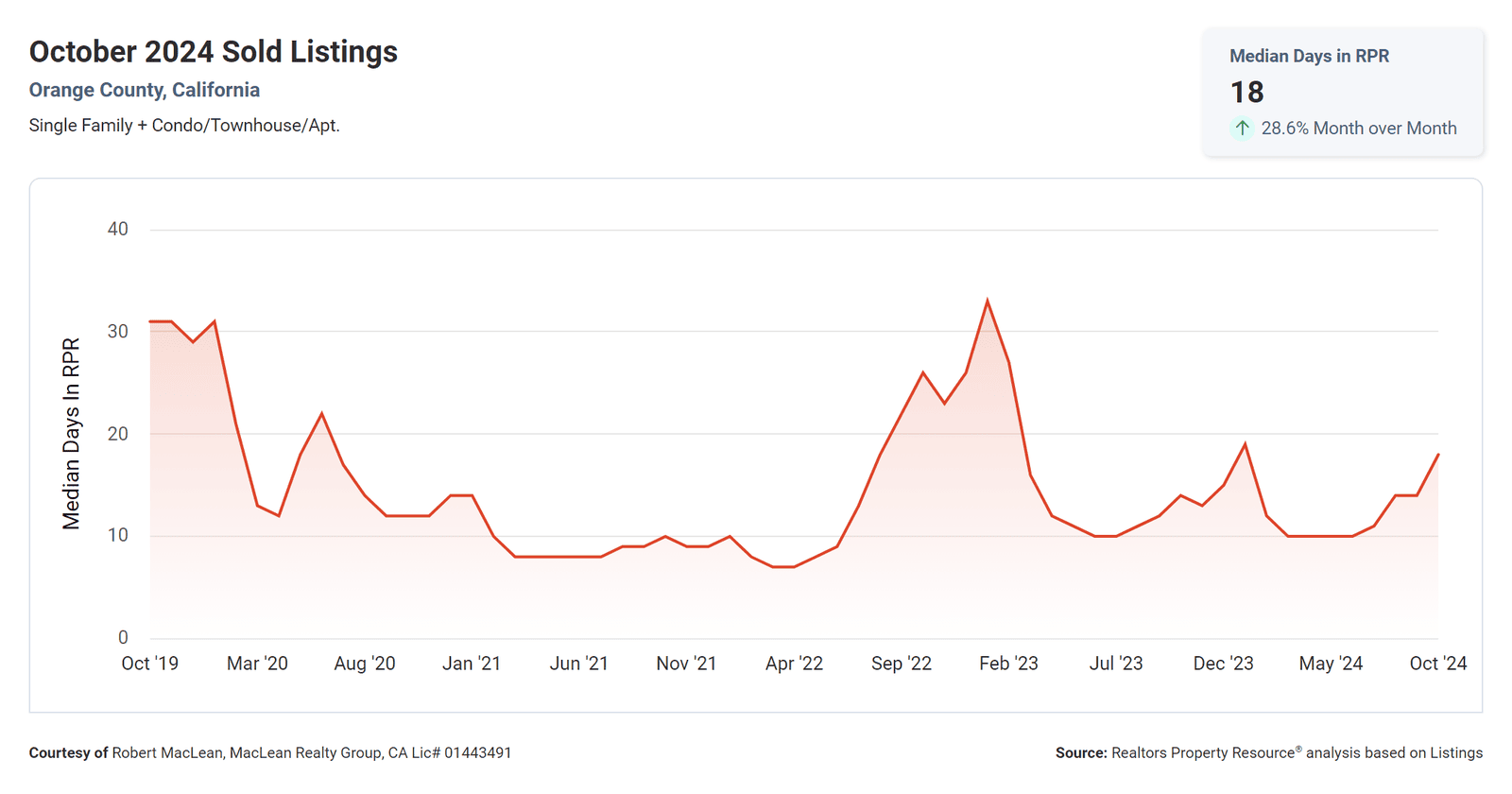 October 2024 Sold Listings Median Days in the Market Orange County CA