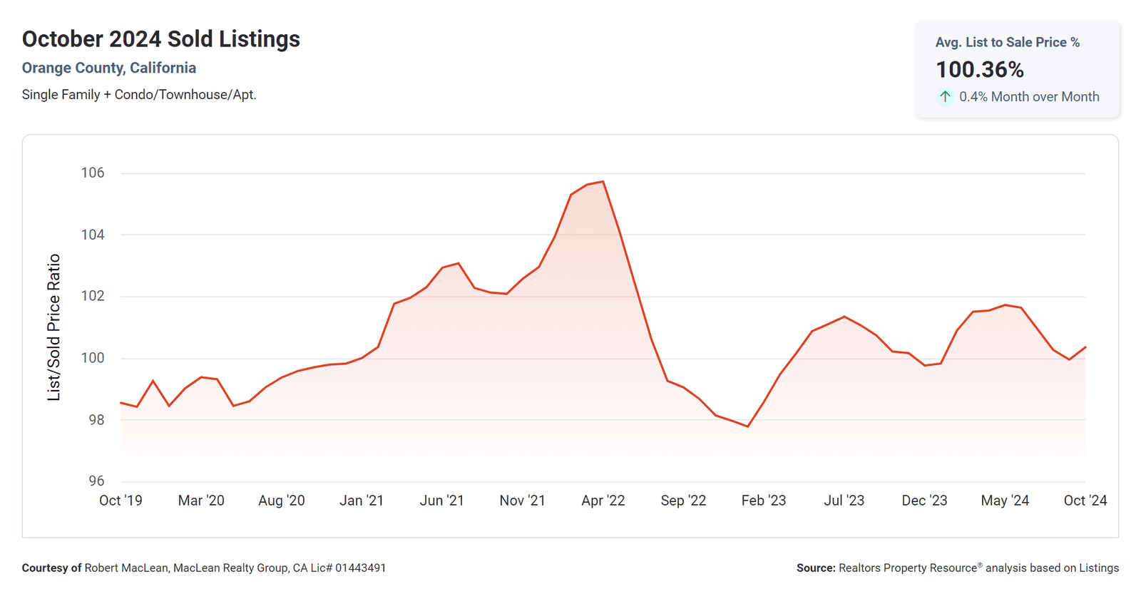 October 2024 Sold Listings Average List to Sale Price Orange County CA