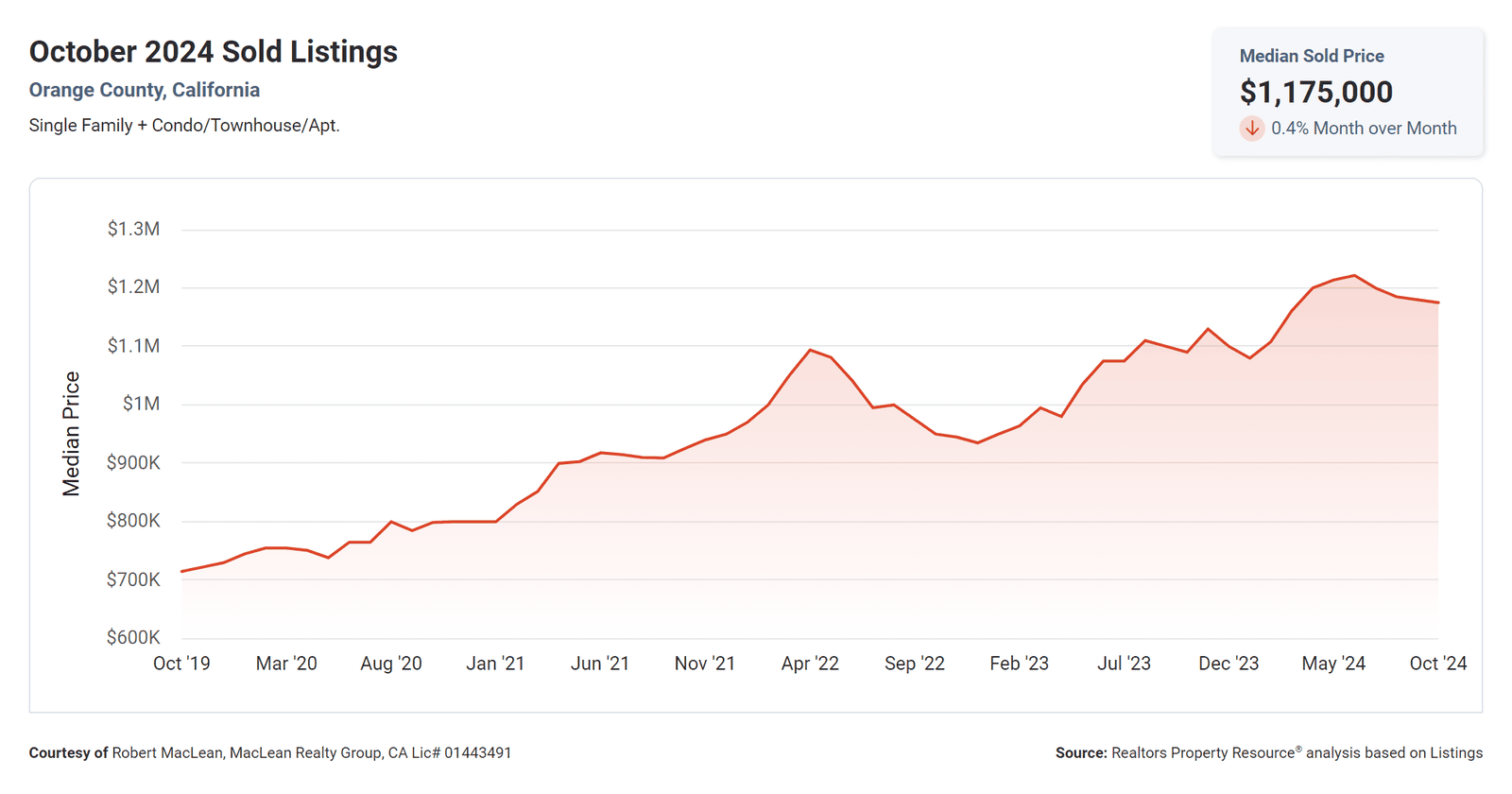 October 2024 Sold Listings Median Sold Price Orange County CA