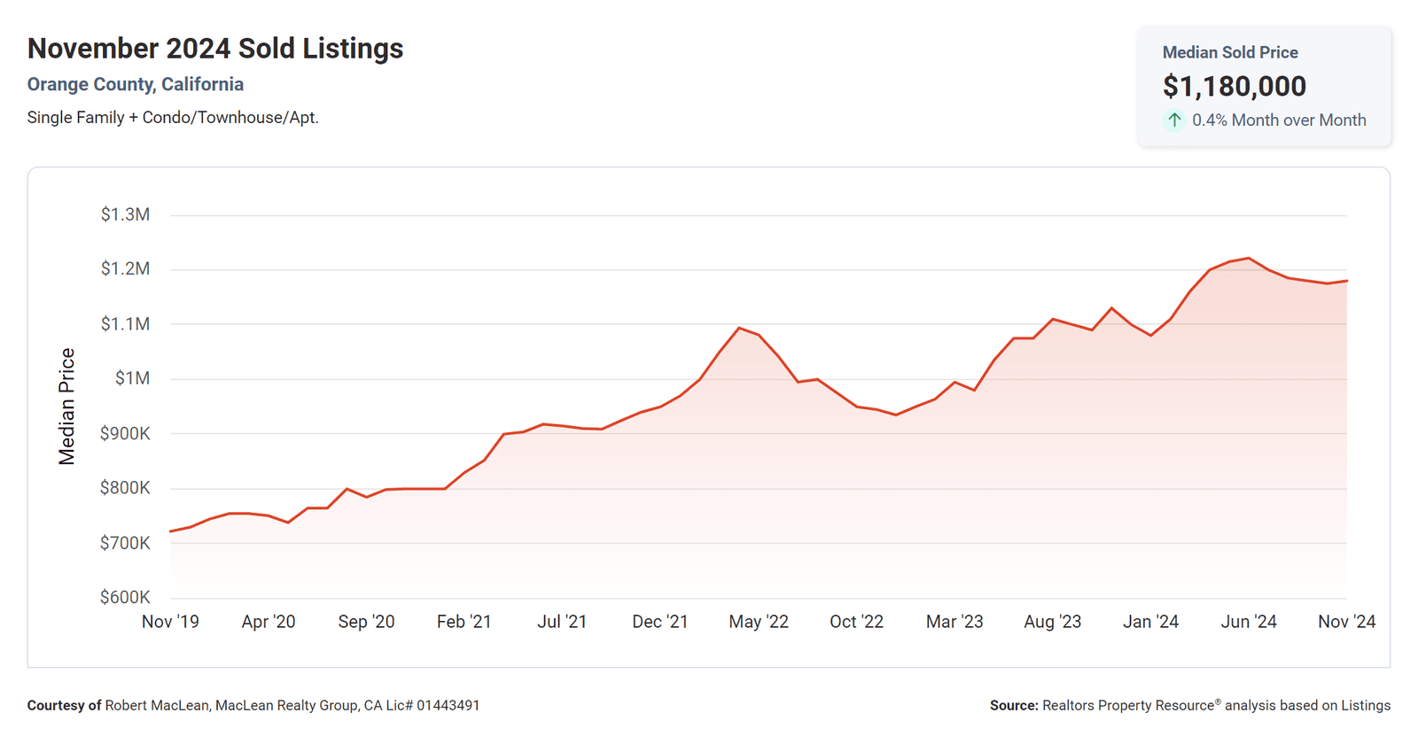 November 2024 Sold Lisintgs Median Sold Price in Orange County, CA