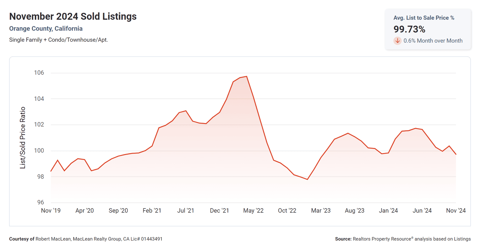 November 2024 Sold Listings Average List to Sales Price in Orange County, CA