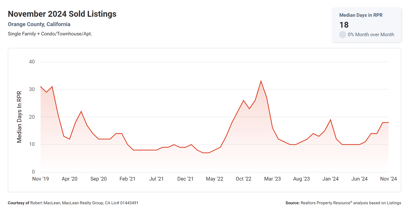 November 2024 Sold Listings Median Days on the Market in Orange County, CA