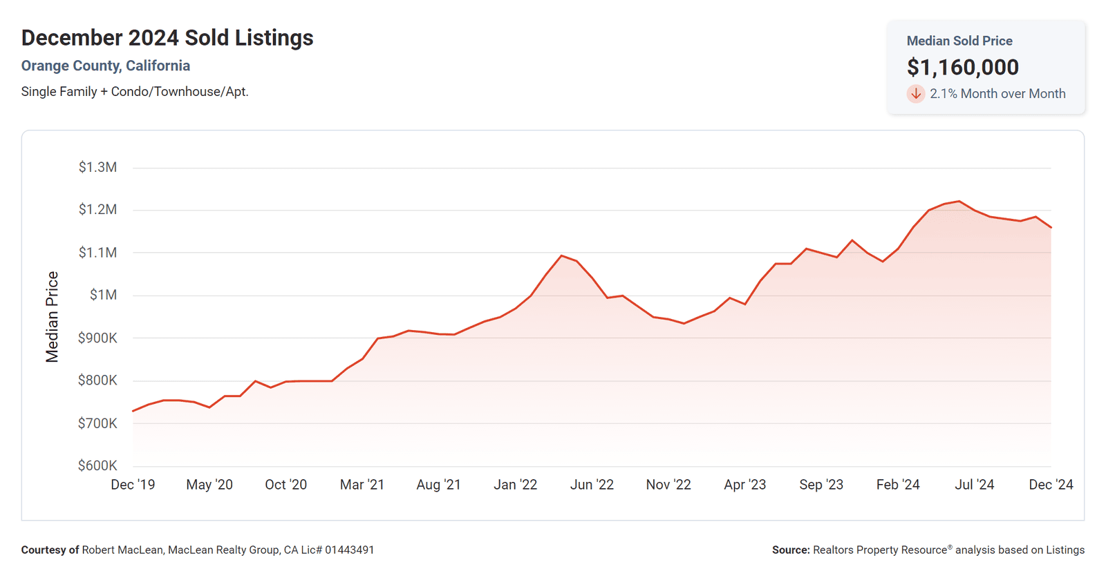 December 2024 Sold Listings Median Sold Price for Orange County, CA
