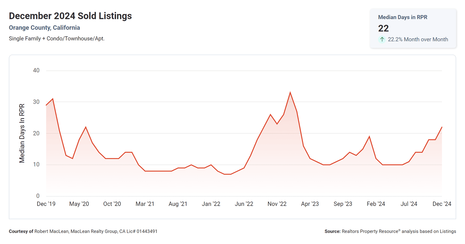 December 2024 Sold Listings Median Days on the Market for Orange County, CA