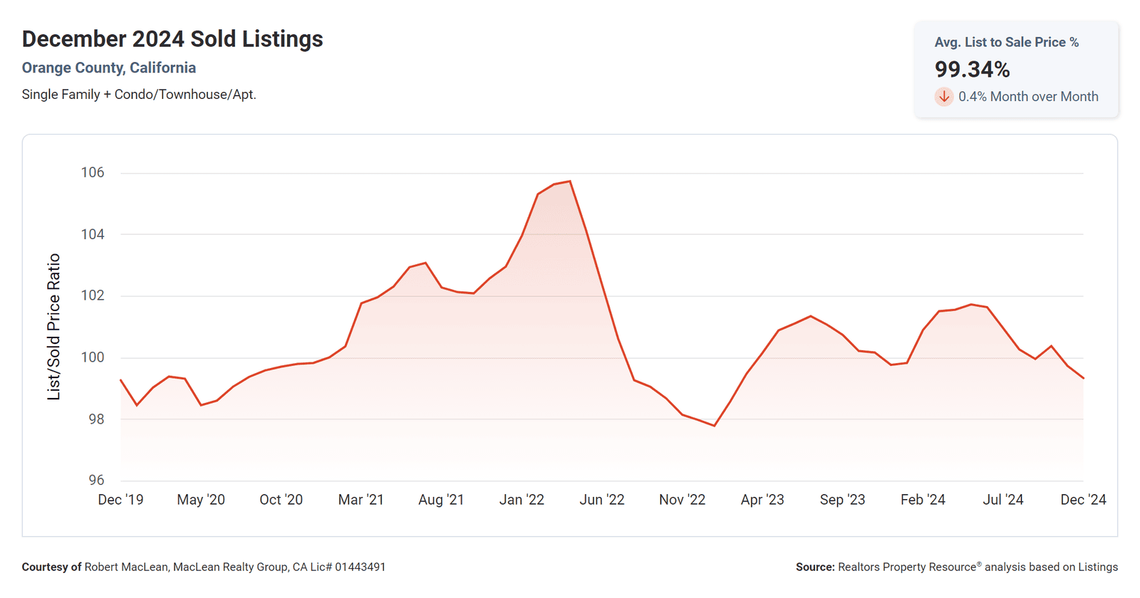 December 2024 Sold Listings Average List to Sale Price for Orange County, CA