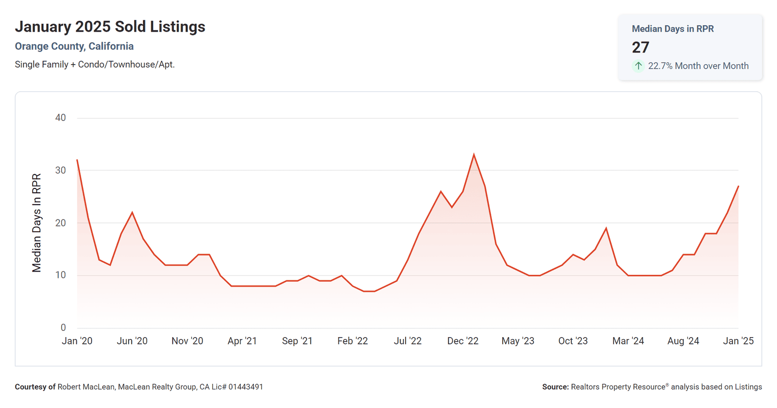 January 2025 Sold Listings Days on Market for Orange County CA