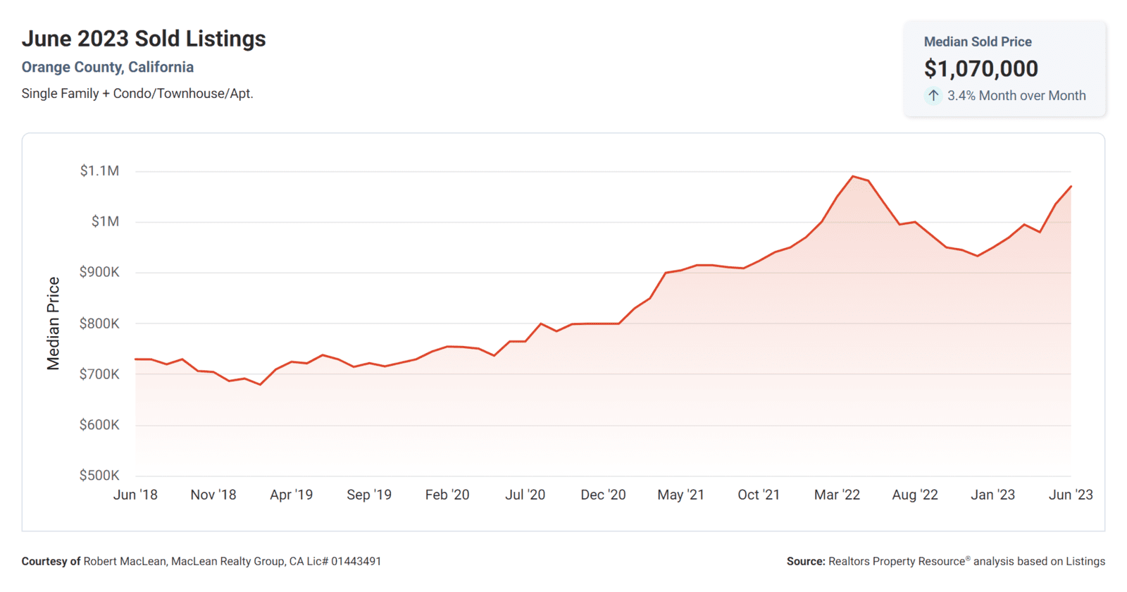 Jne 2023 Median Sold Price