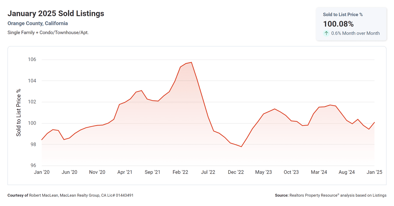 January 2025 Sold Listings Average List to Sell Price for Orange County CA