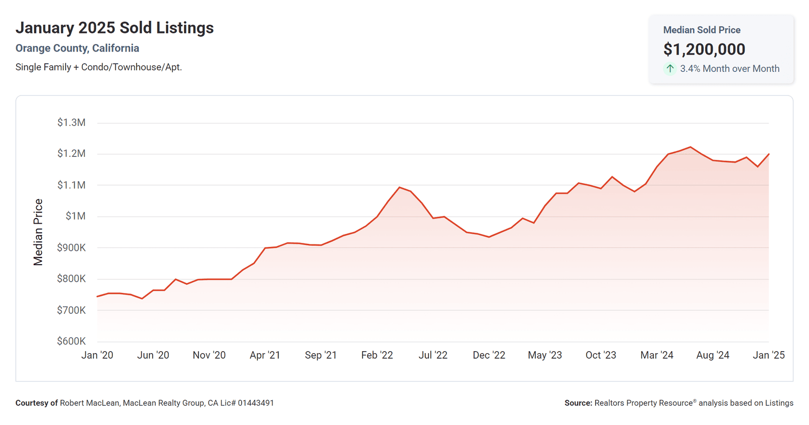 January 2025 Months Sold Listings Median Sold Price for Orange County CA