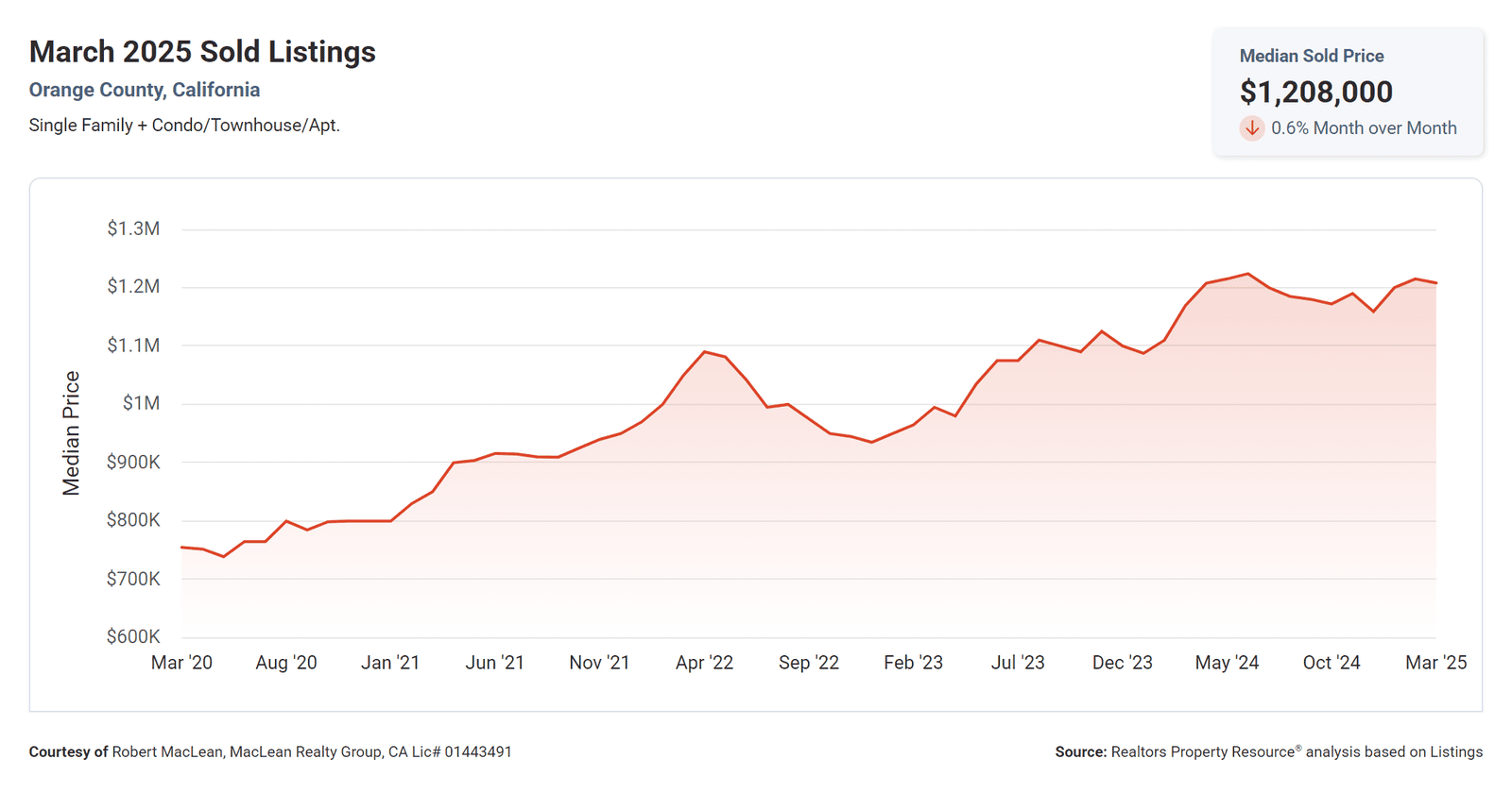 March 2025 Median Sold Price, Orange County CA 
