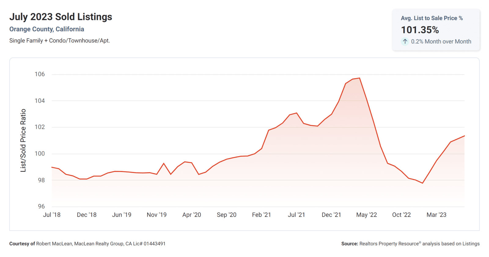 AVERAGE LIST TO SALES PRICE