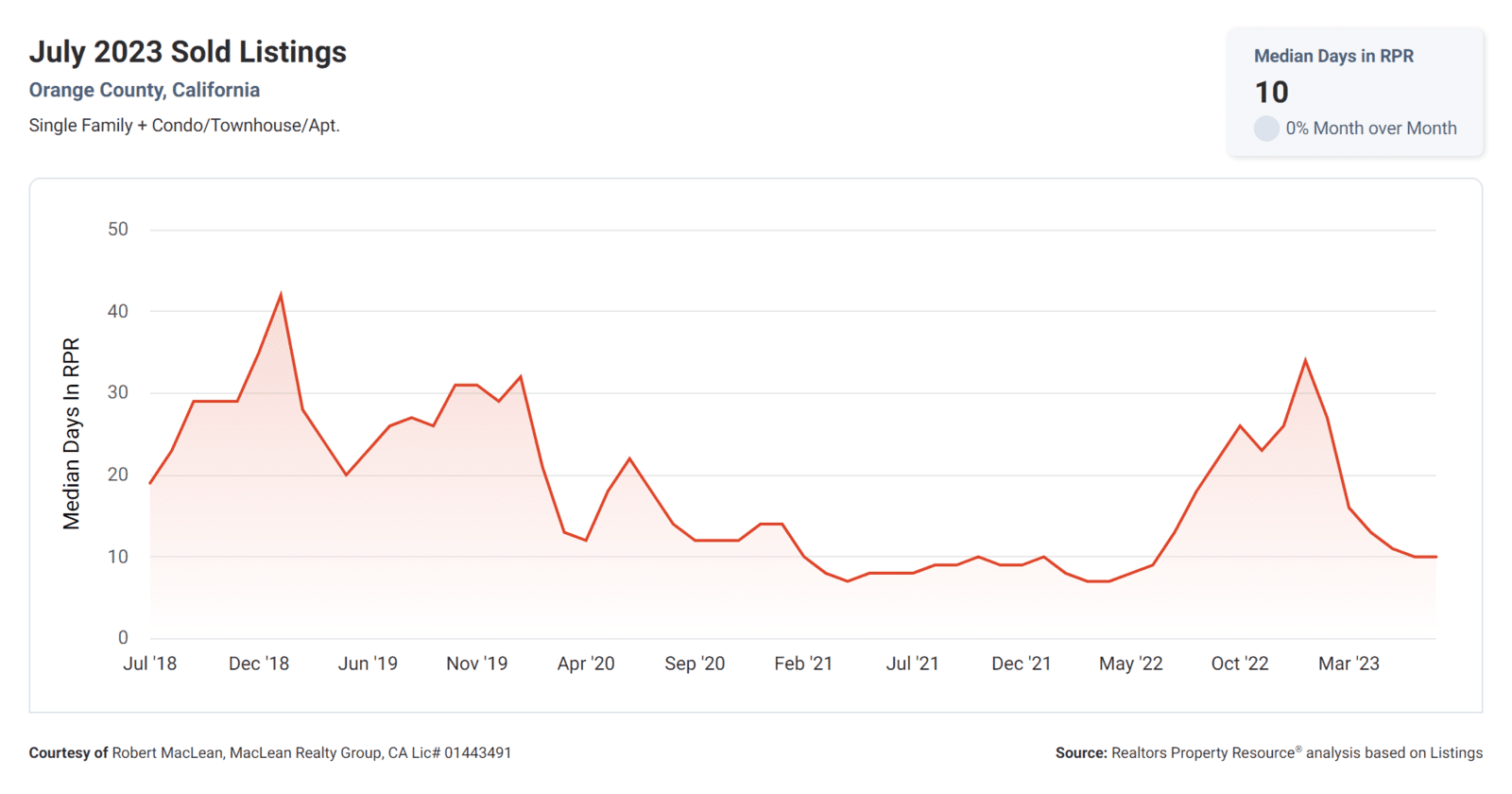 MEDIAN DAYS ON THE MARKET