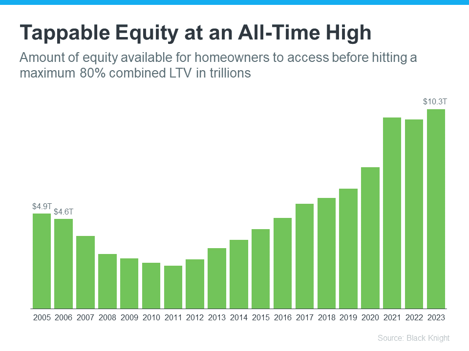 Tappable Home Equity At A All Time High