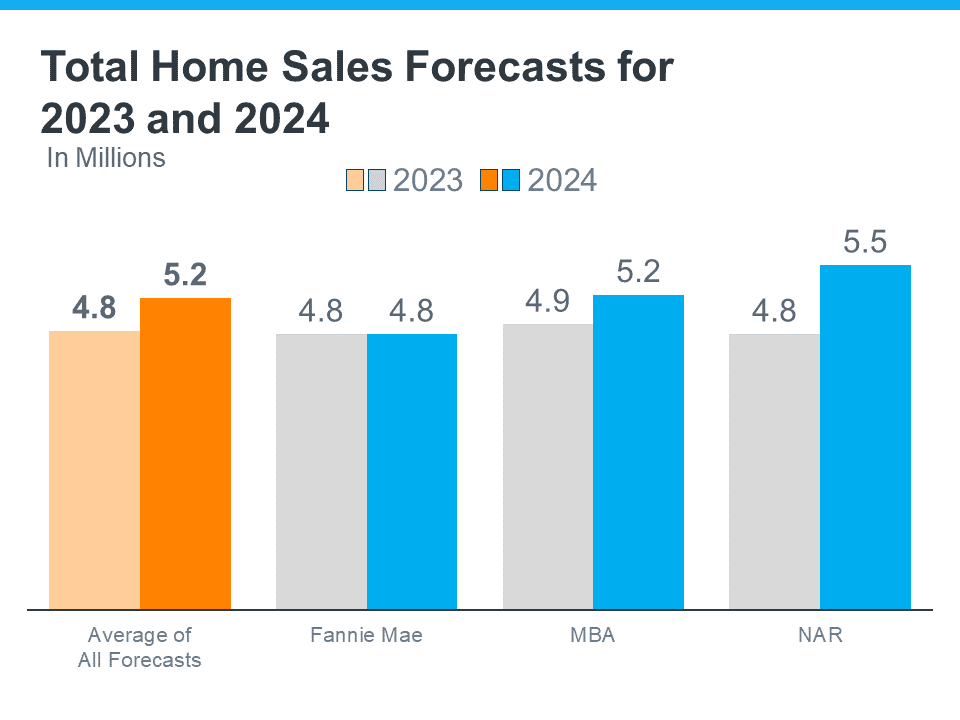 Total Homes Sales Forecast for 2024