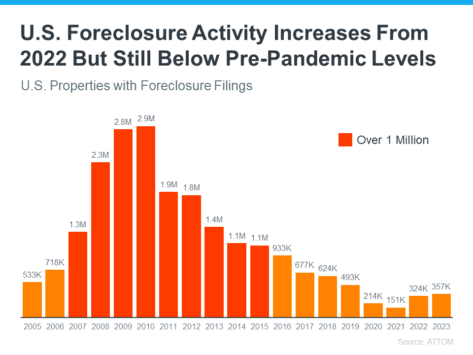 US Home Foreclosure Activity