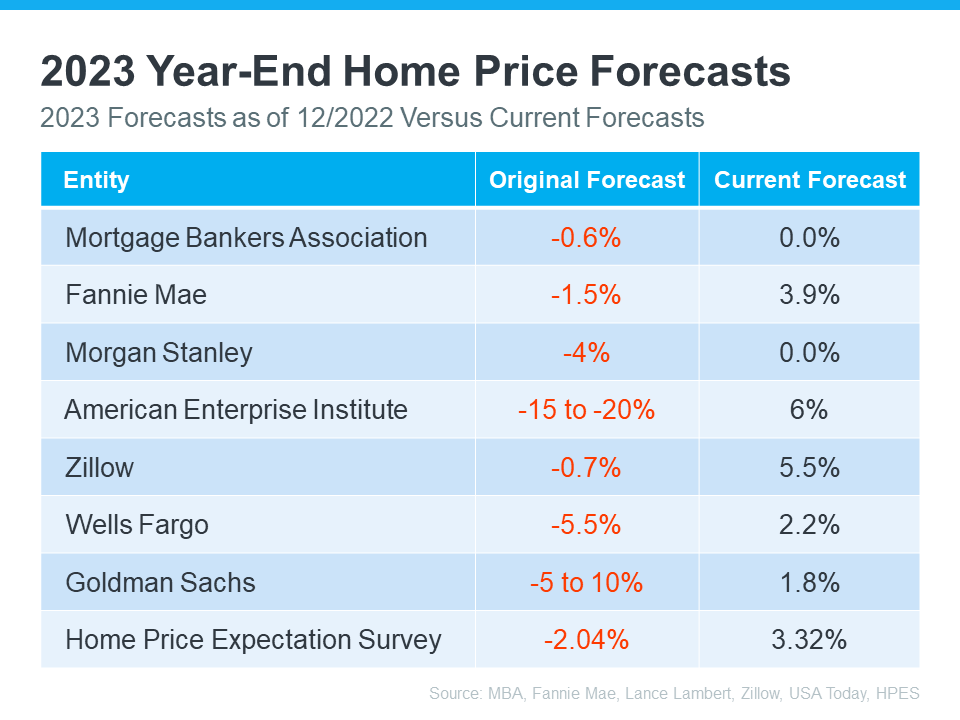 Year End Home Price Forecasts 