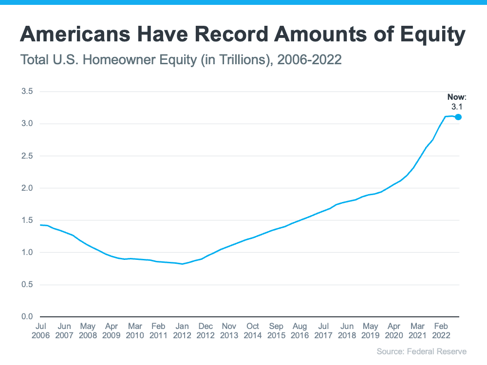 Americans have a record amount of equity