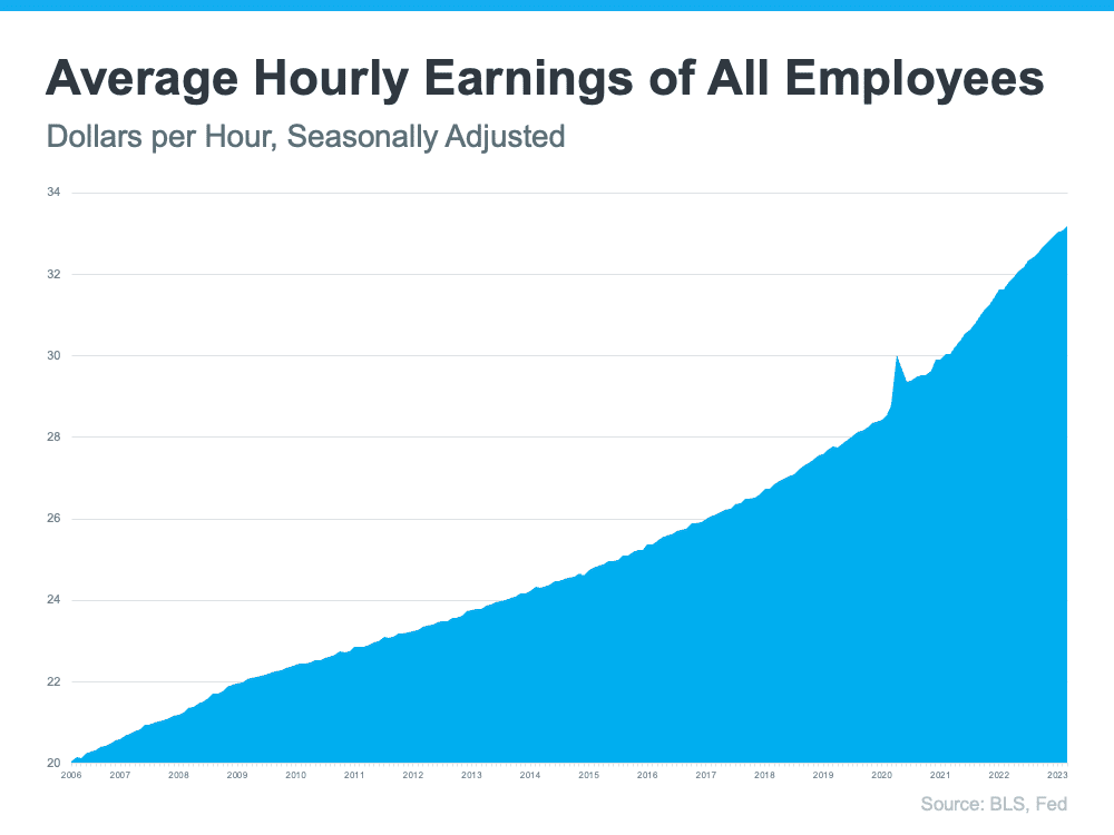 Average Hourly earnings 