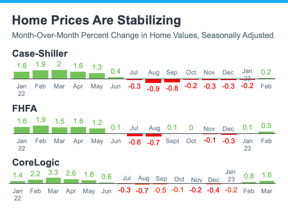 Home prices are stabilizing