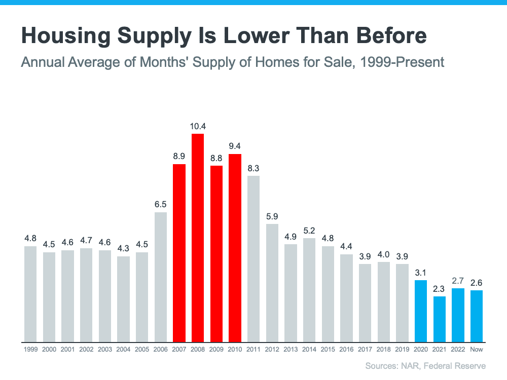 Housing supply is lower than before