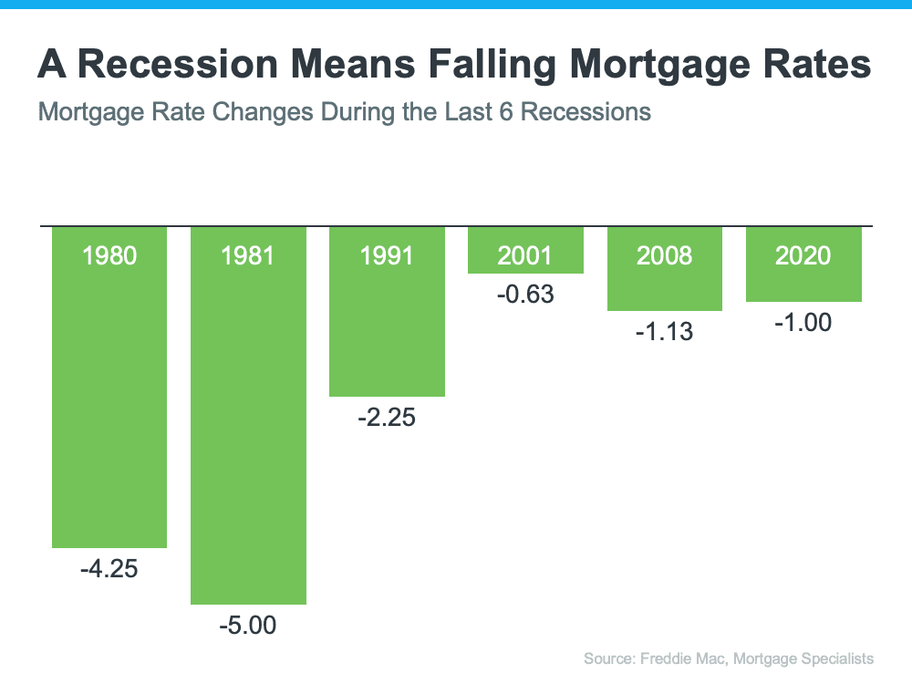 Mortgage Rates during a recession